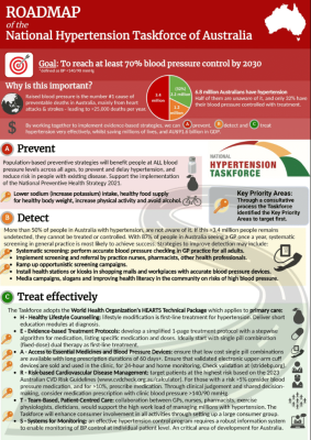 Australian Hypertension Taskforce Roadmap